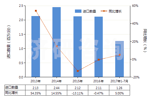 2013-2017年7月中國電動回轉式齒輪泵(HS84136021)進口量及增速統(tǒng)計 2013-2017年7月中國電動回轉式齒輪泵(HS84136021)進口量及增速統(tǒng)計